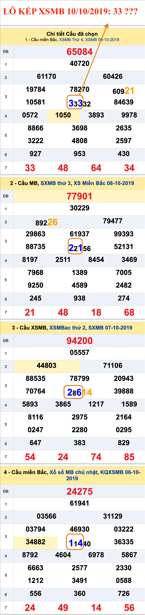 An so kep thu nhat - Lo kep XSMB 10-10-2019
